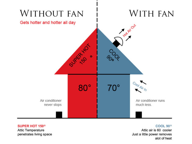 Attic Exhaust Fan Installation in Rockville and Bethesda, MD | Trunnell